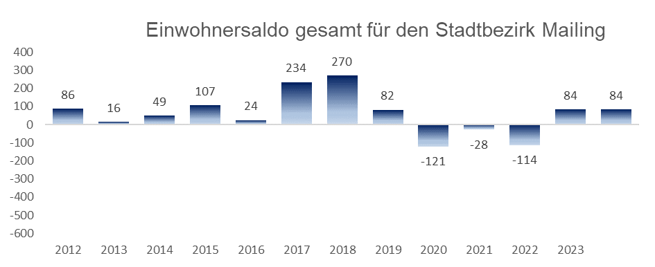 Diagramm: Einwohnersaldo gesamt für den Stadtbezirk 09 - Mailing in Ingolstadt